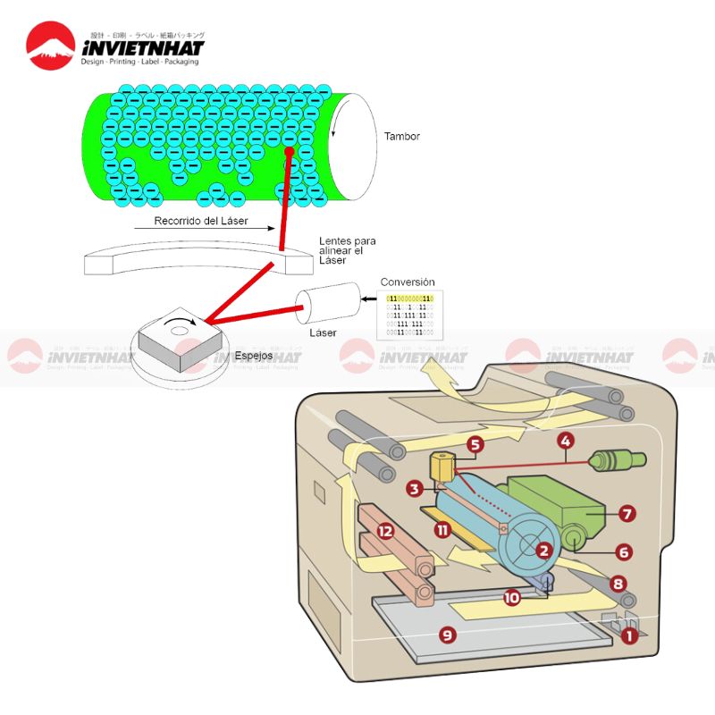 In laser la gi? Nguyen ly hoat dong cua may in laser nhu the nao?